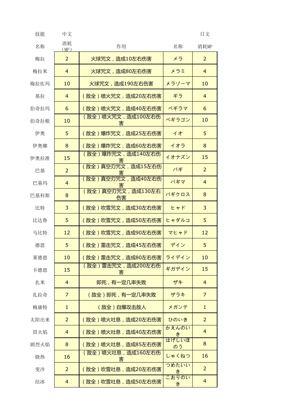 勇者斗恶龙怪兽仙境技能资料_第1页
