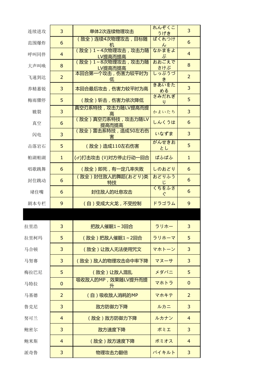 勇者斗恶龙怪兽仙境技能资料_第3页
