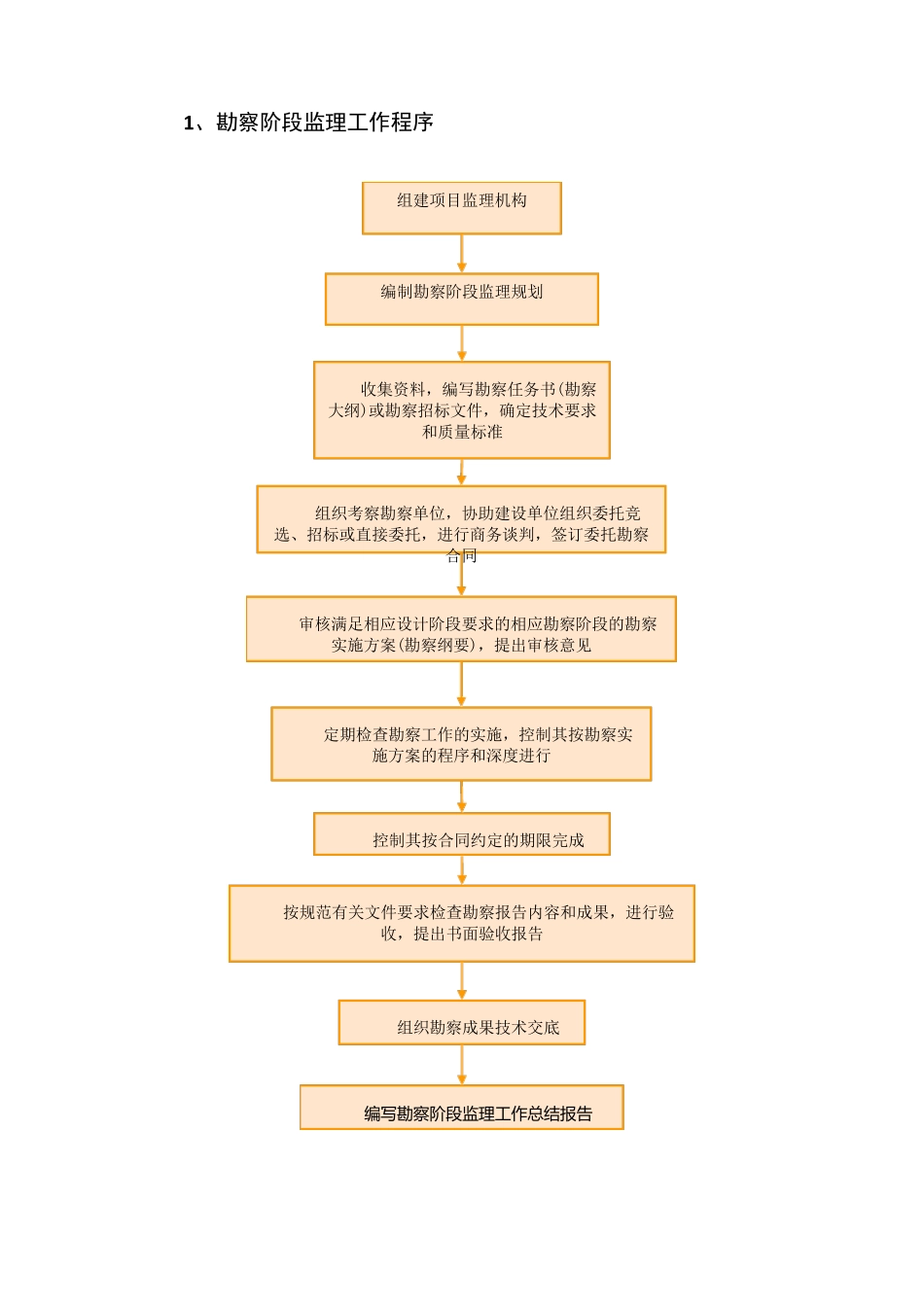 勘察、设计的监理主要工作内容_第1页