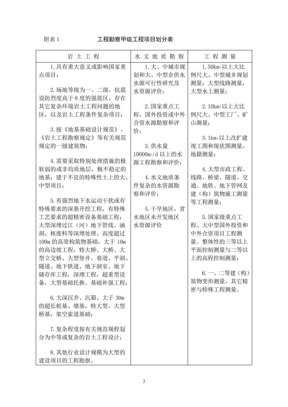 勘察设计等资质承包范围_第2页