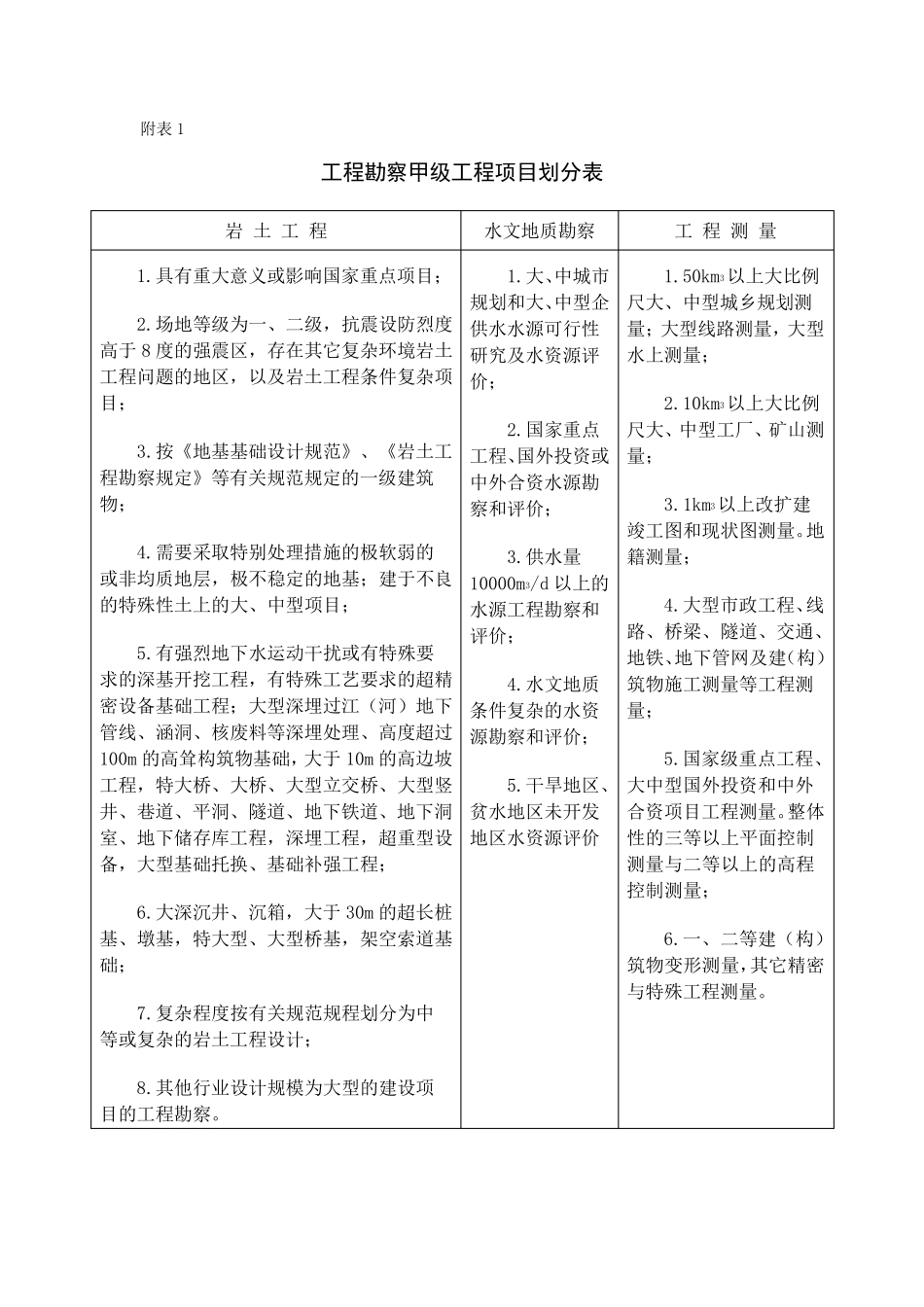 勘察设计资质承揽范围_第2页