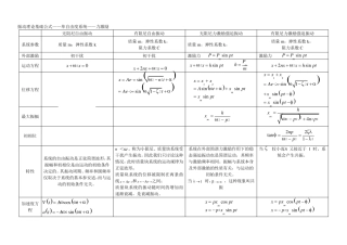 包装动力学振动理论基础公式