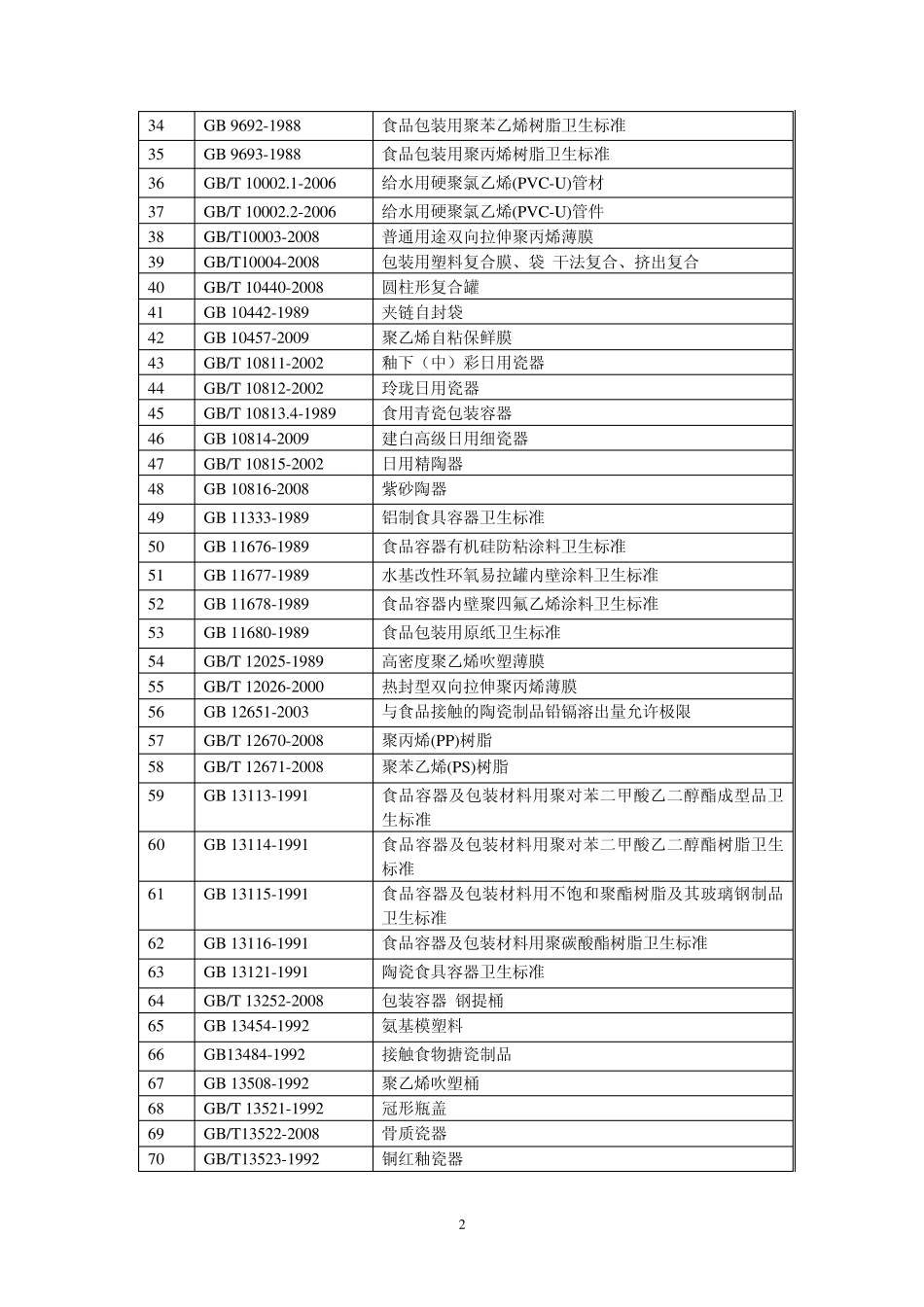包装材料标准目录_第2页