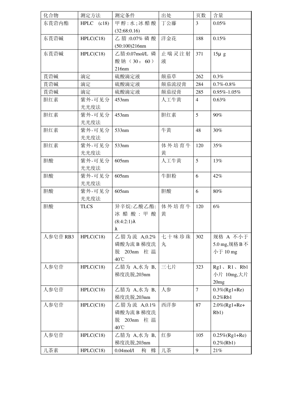 化合物含量测定方法(2005年版药典一部)_第1页