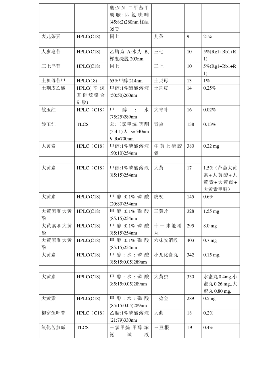 化合物含量测定方法(2005年版药典一部)_第2页