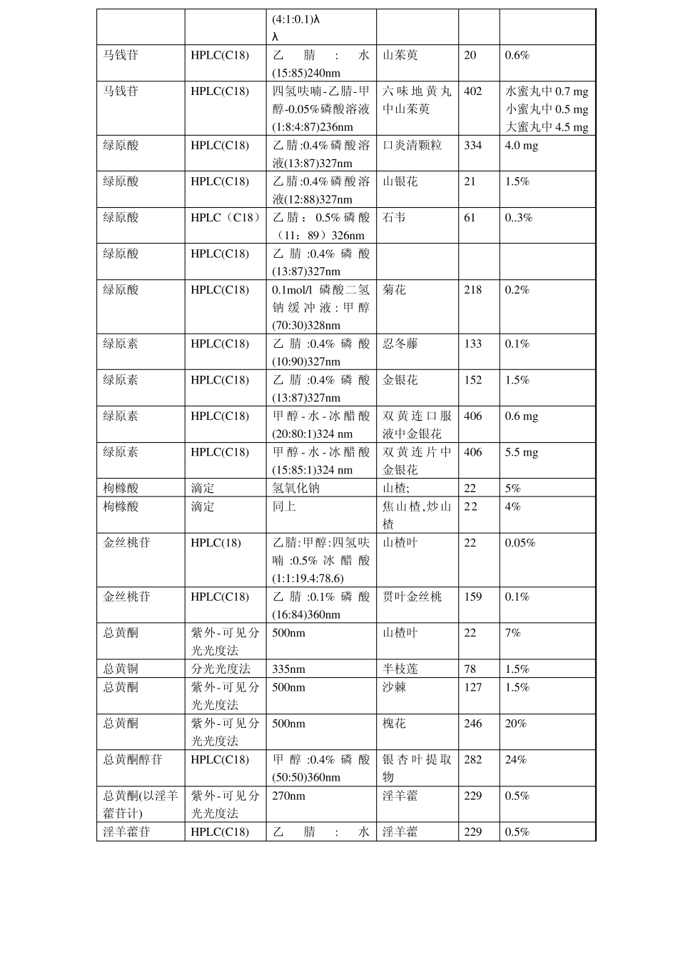 化合物含量测定方法(2005年版药典一部)_第3页