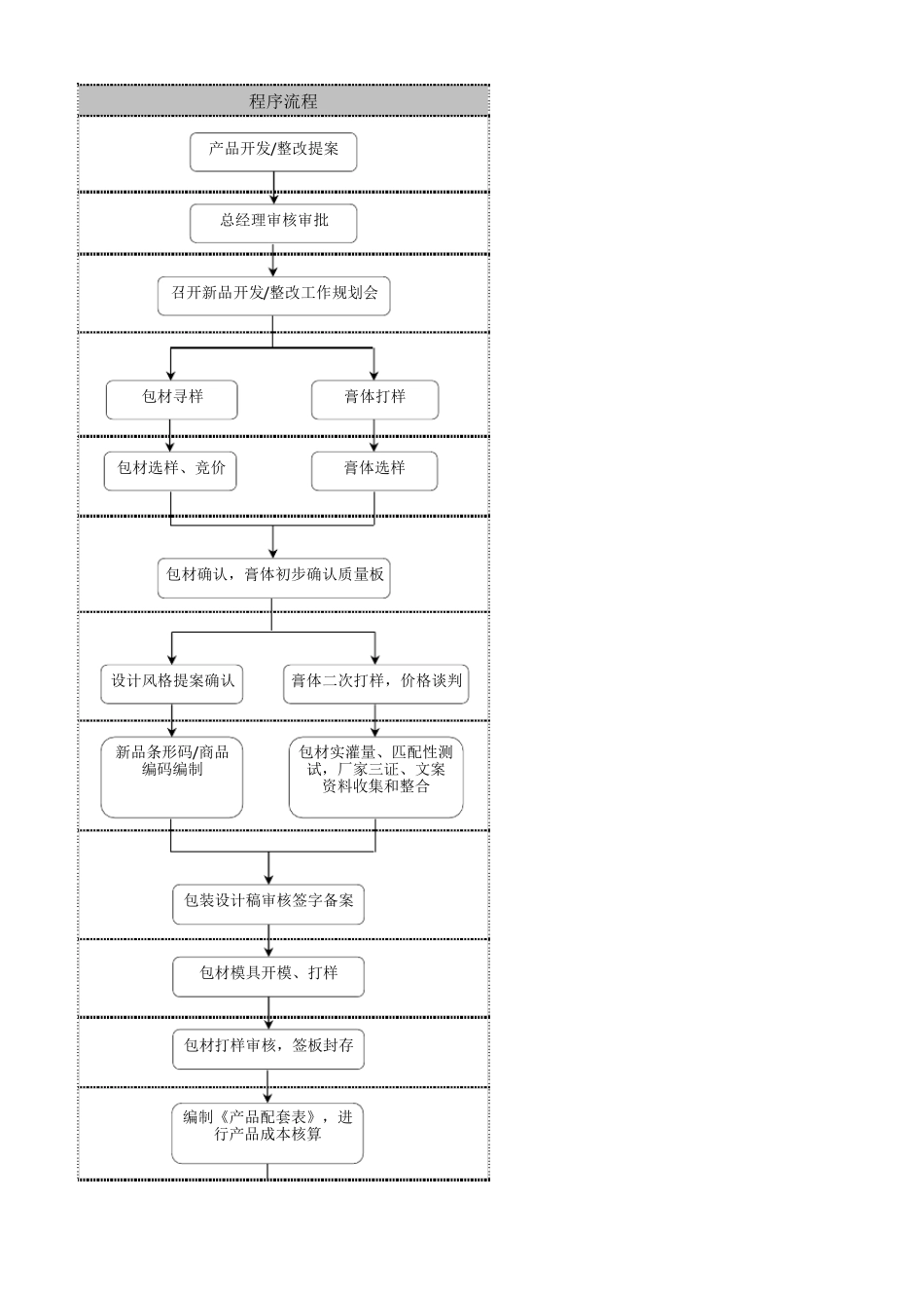 化妆品产品开发流程及质量控制点_第1页