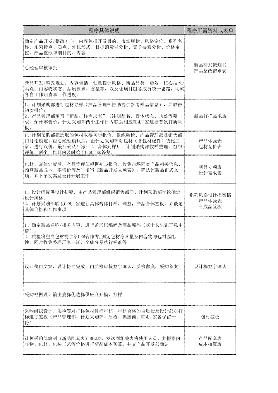 化妆品产品开发流程及质量控制点_第3页