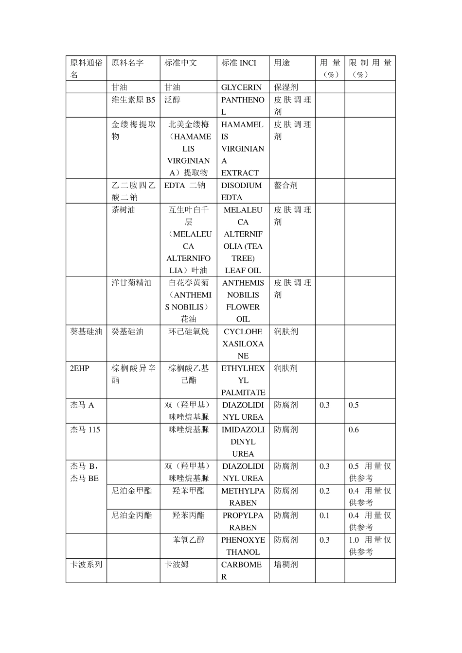 化妆品原料名称对照及用途_第2页