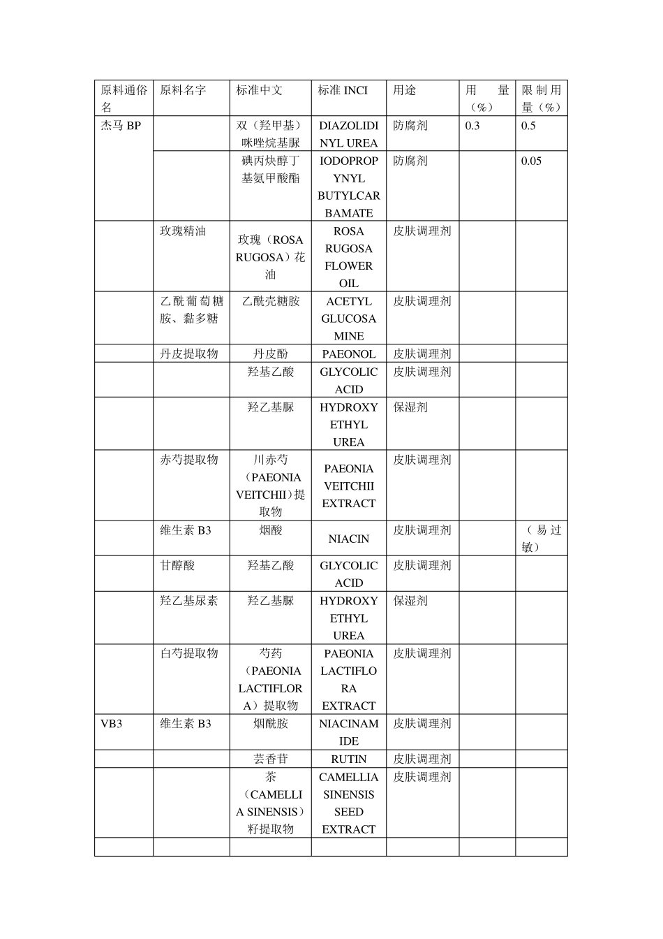 化妆品原料名称对照及用途_第3页