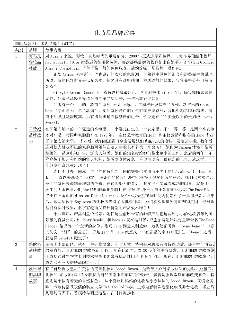 化妆品品牌故事30个国际品牌,1个国内品牌_第1页