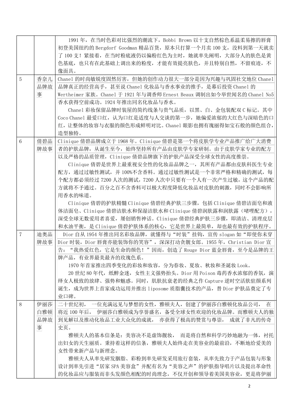 化妆品品牌故事30个国际品牌,1个国内品牌_第2页