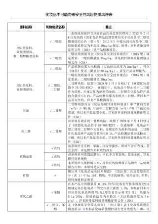 化妆品安全性风险物质原料2018
