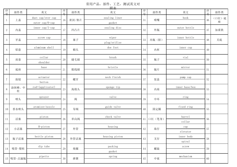 化妆品容器专业术语中英文对照_第2页