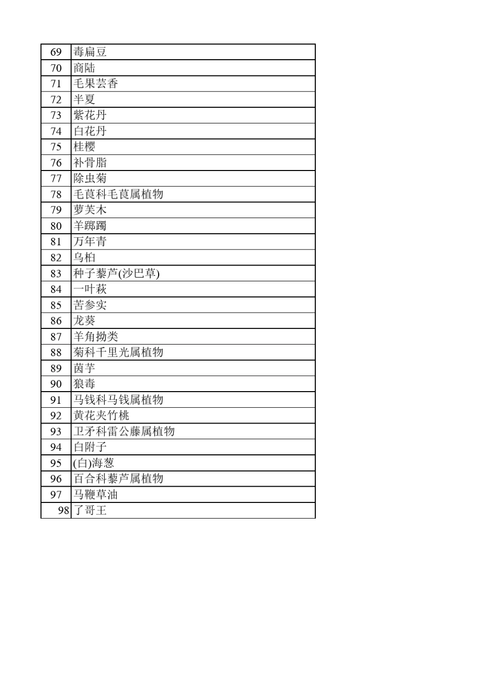 化妆品禁用植(动)物组分(表2)《化妆品安全技术规范2015版》_第3页