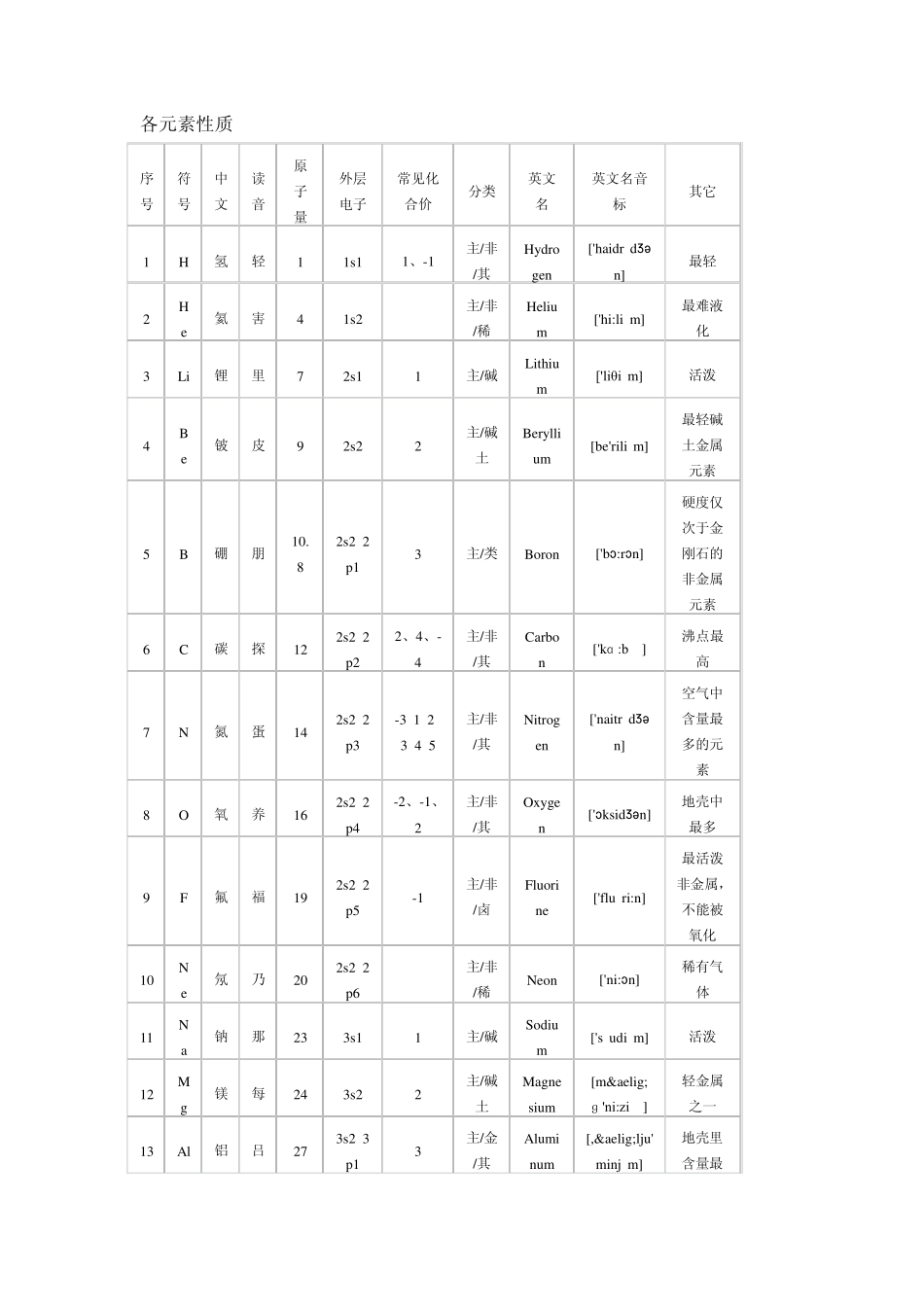 化学元素周期表_第3页