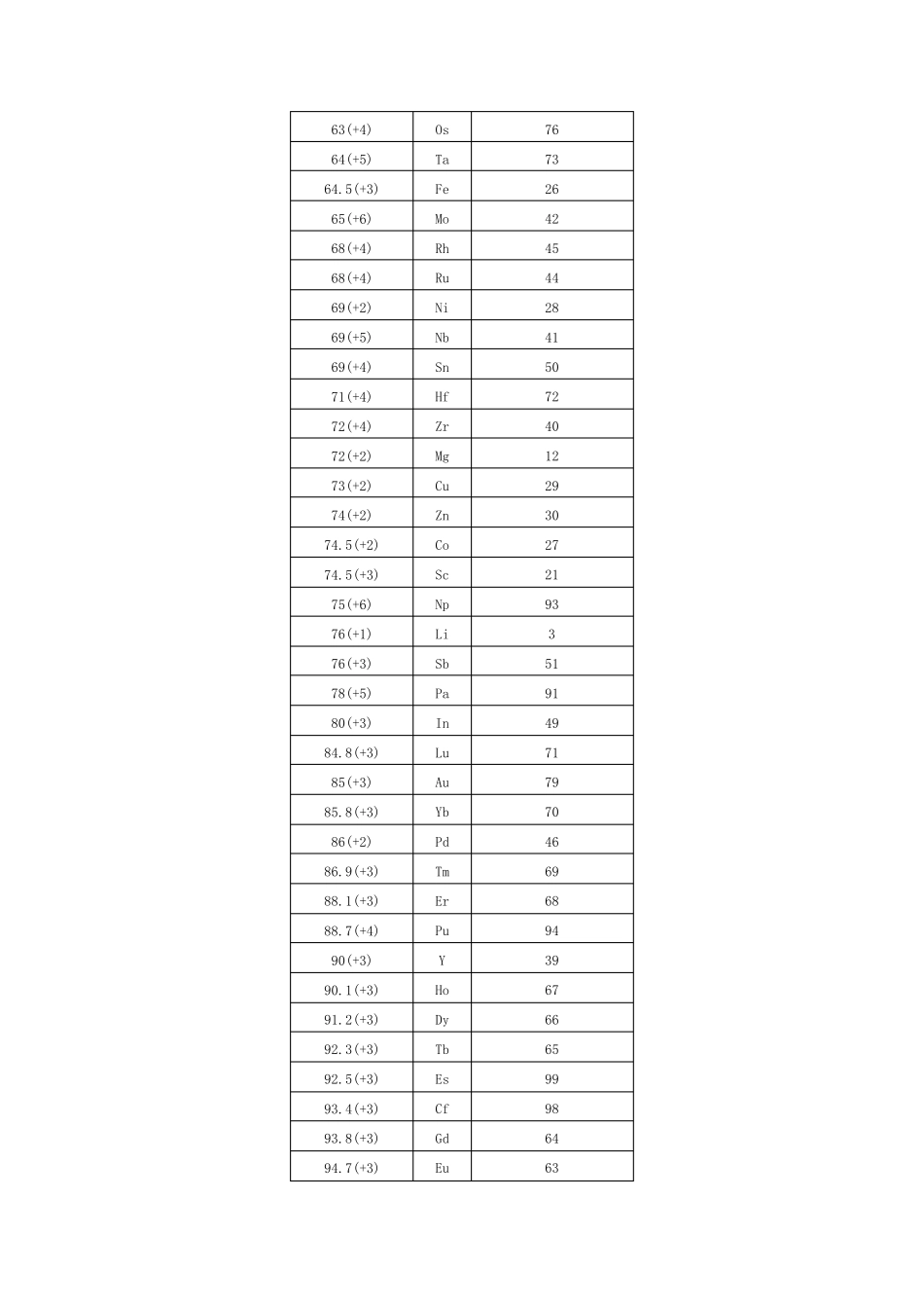 化学元素的离子半径及共价半径_第2页
