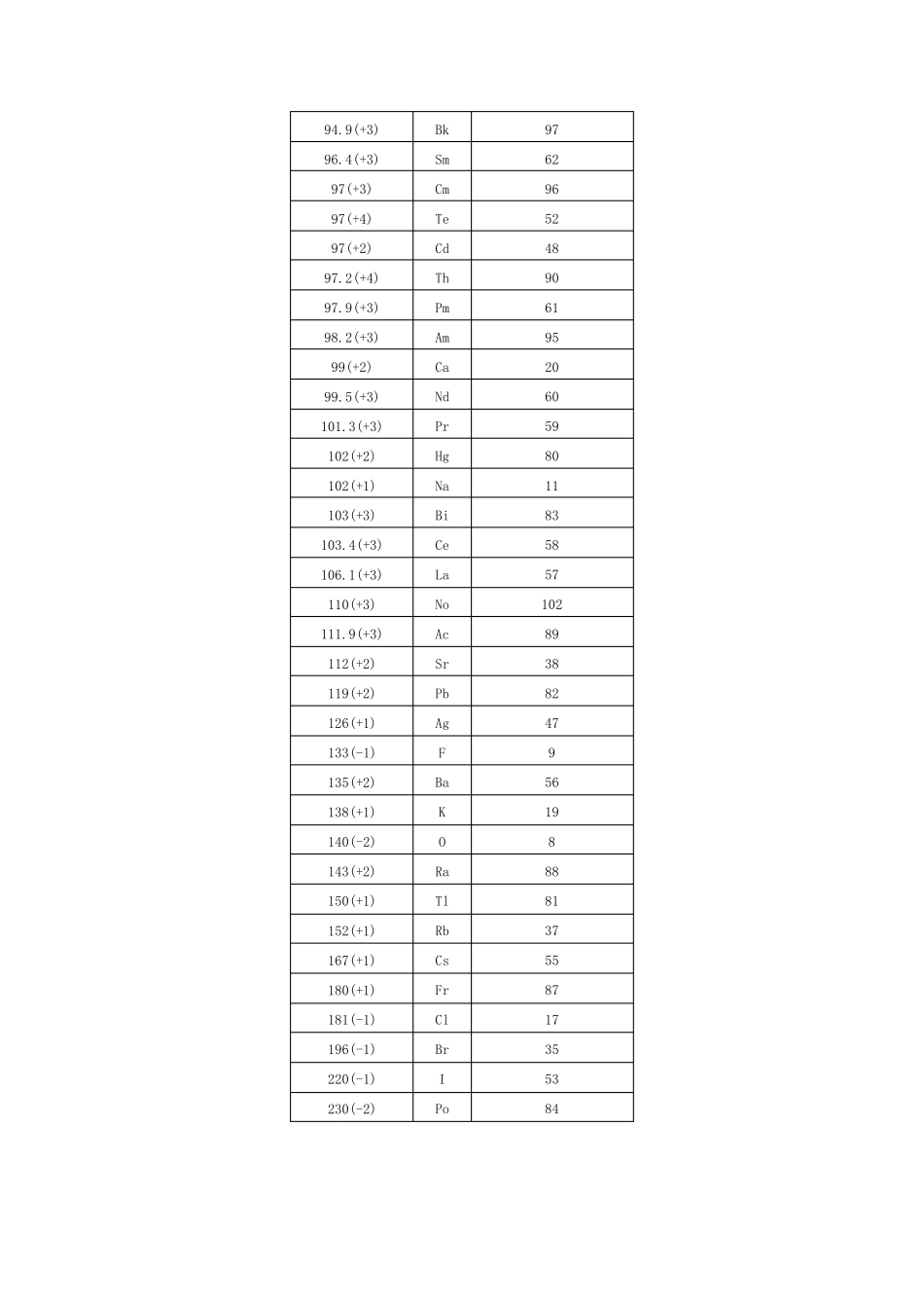 化学元素的离子半径及共价半径_第3页