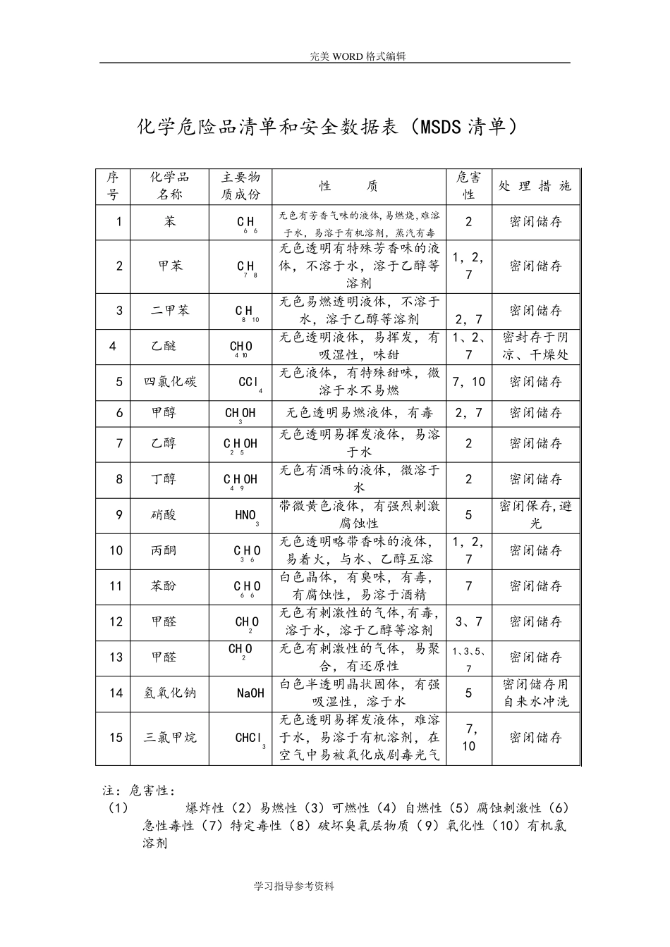 化学危险品清单及安全数据表_第1页