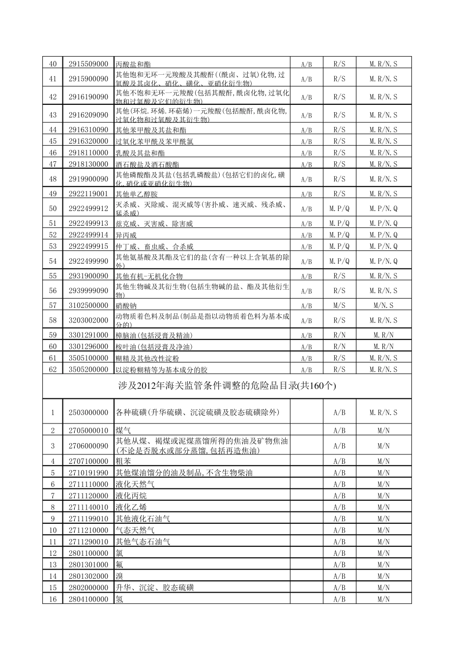化学危险品目录_第2页