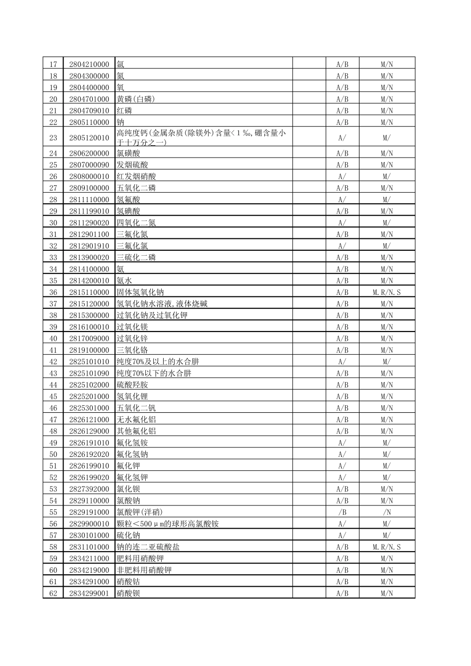 化学危险品目录_第3页