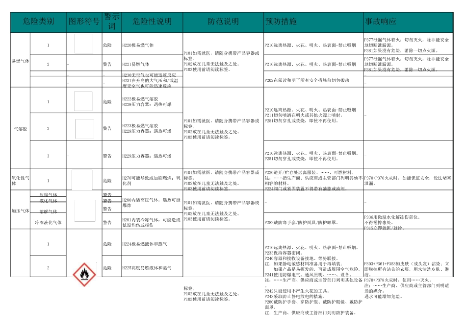 化学品GHS安全标签防范说明_第1页