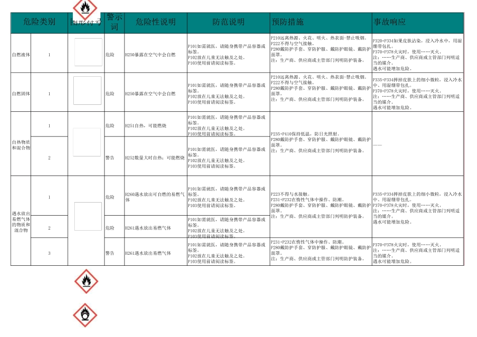 化学品GHS安全标签防范说明_第3页