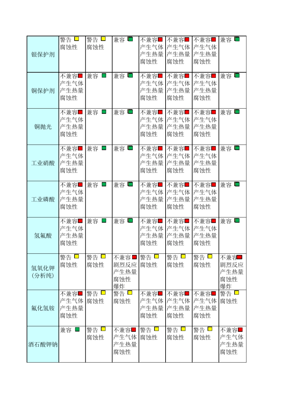 化学品兼容性对照表_第2页