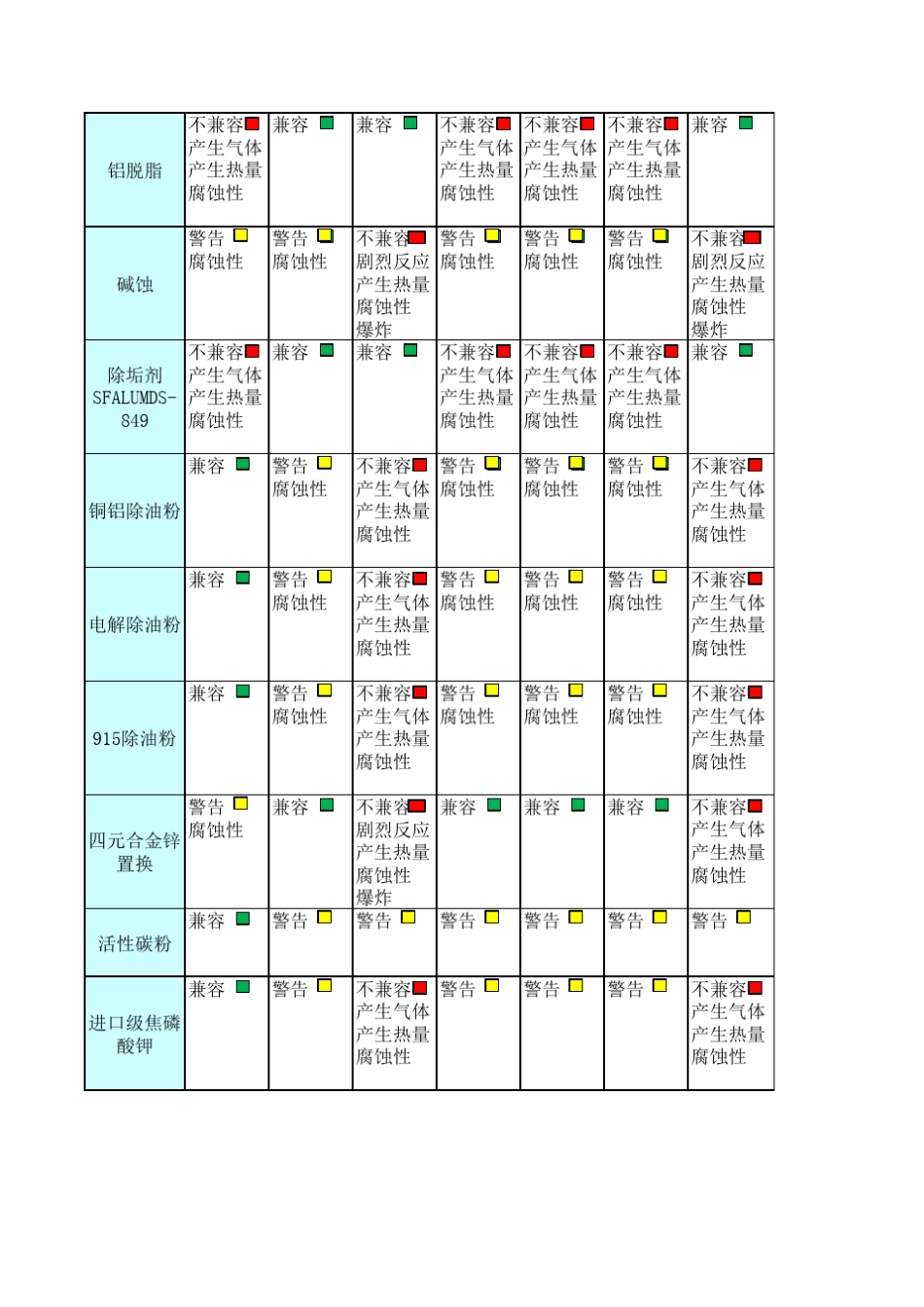 化学品兼容性对照表_第3页