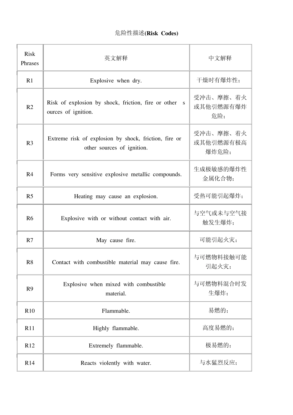 化学品安全性描述和危险性描述_第1页