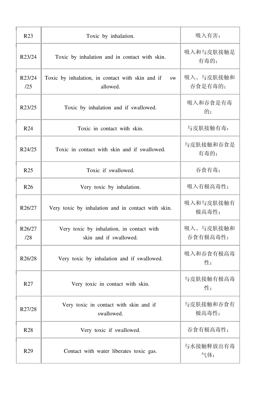 化学品安全性描述和危险性描述_第3页