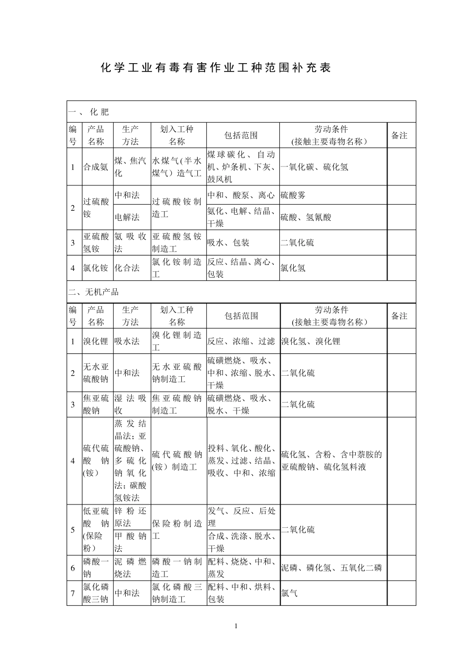 化学工业有毒有害作业工种范围补充表_第1页