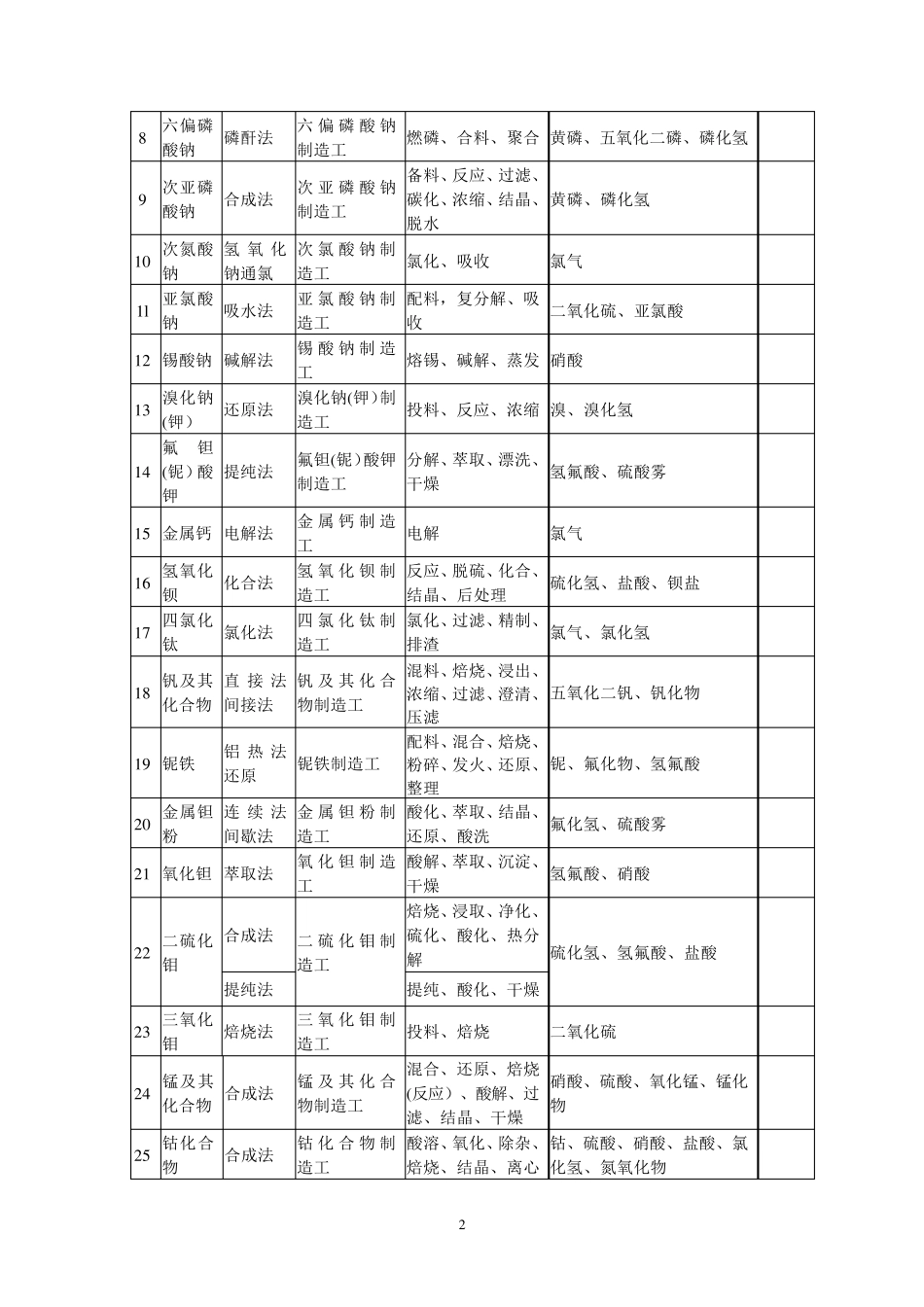 化学工业有毒有害作业工种范围补充表_第2页