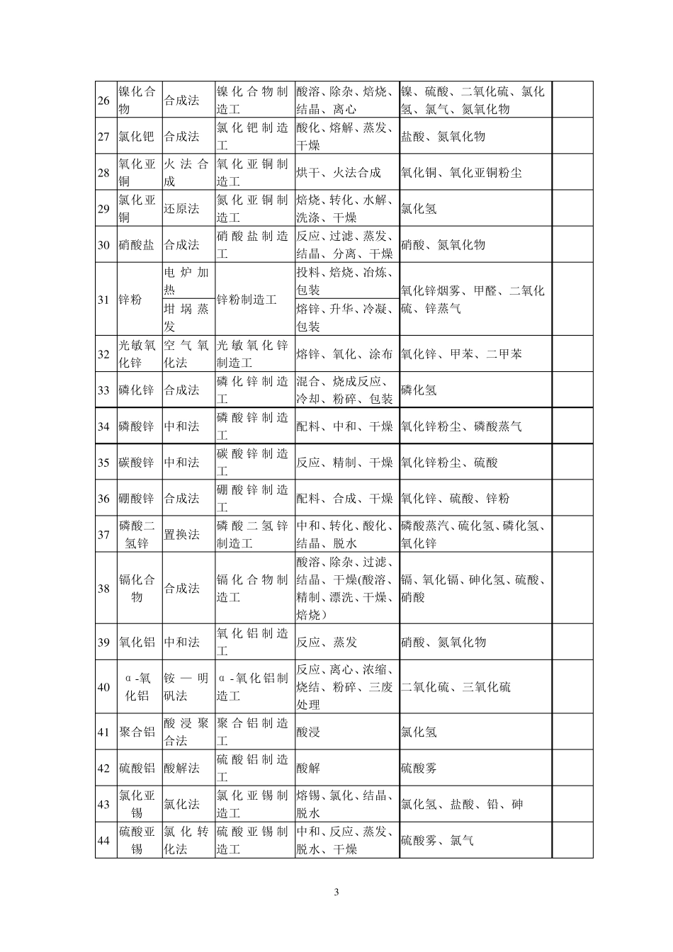化学工业有毒有害作业工种范围补充表_第3页