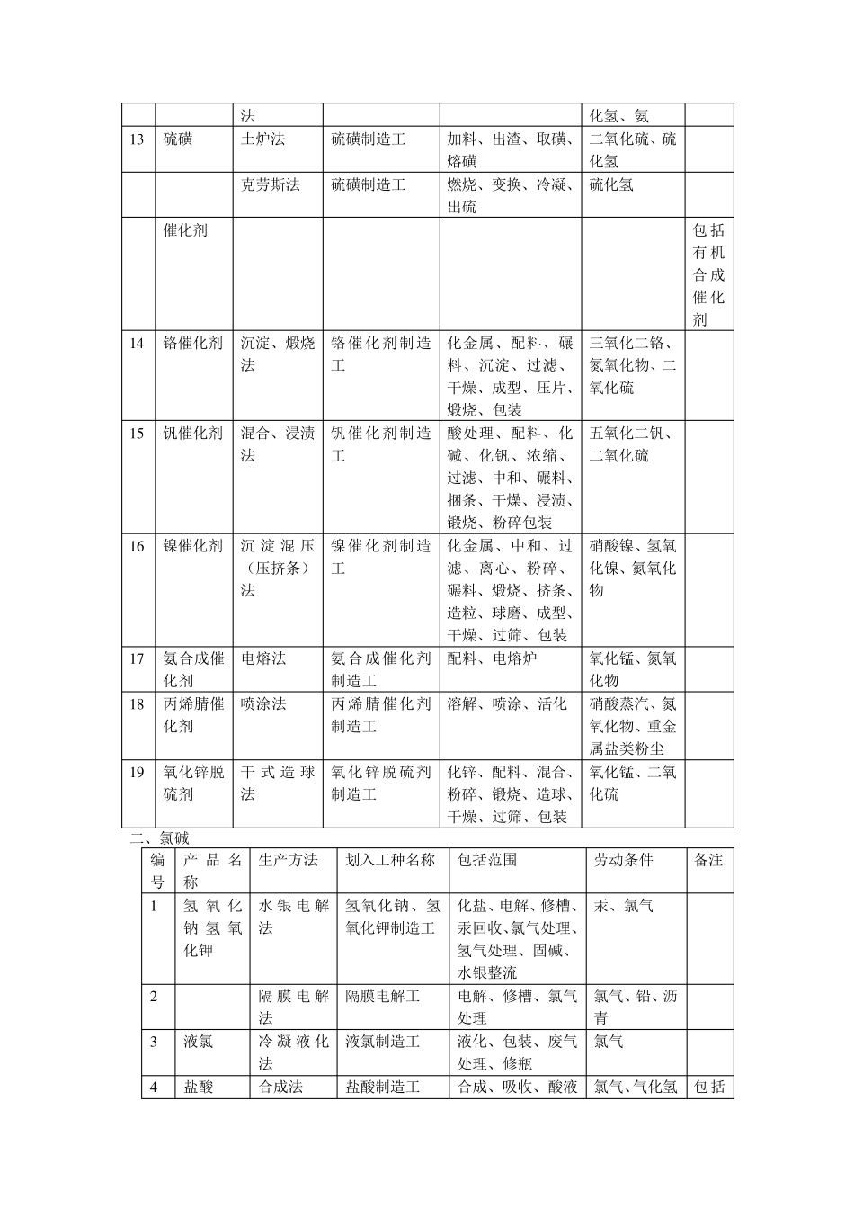 化学工业有毒有害作业工种范围表_第2页