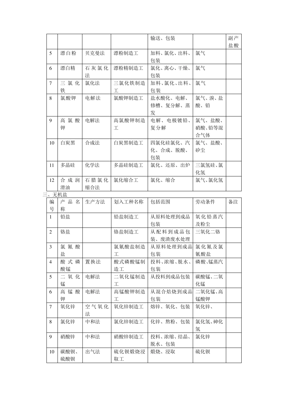 化学工业有毒有害作业工种范围表_第3页