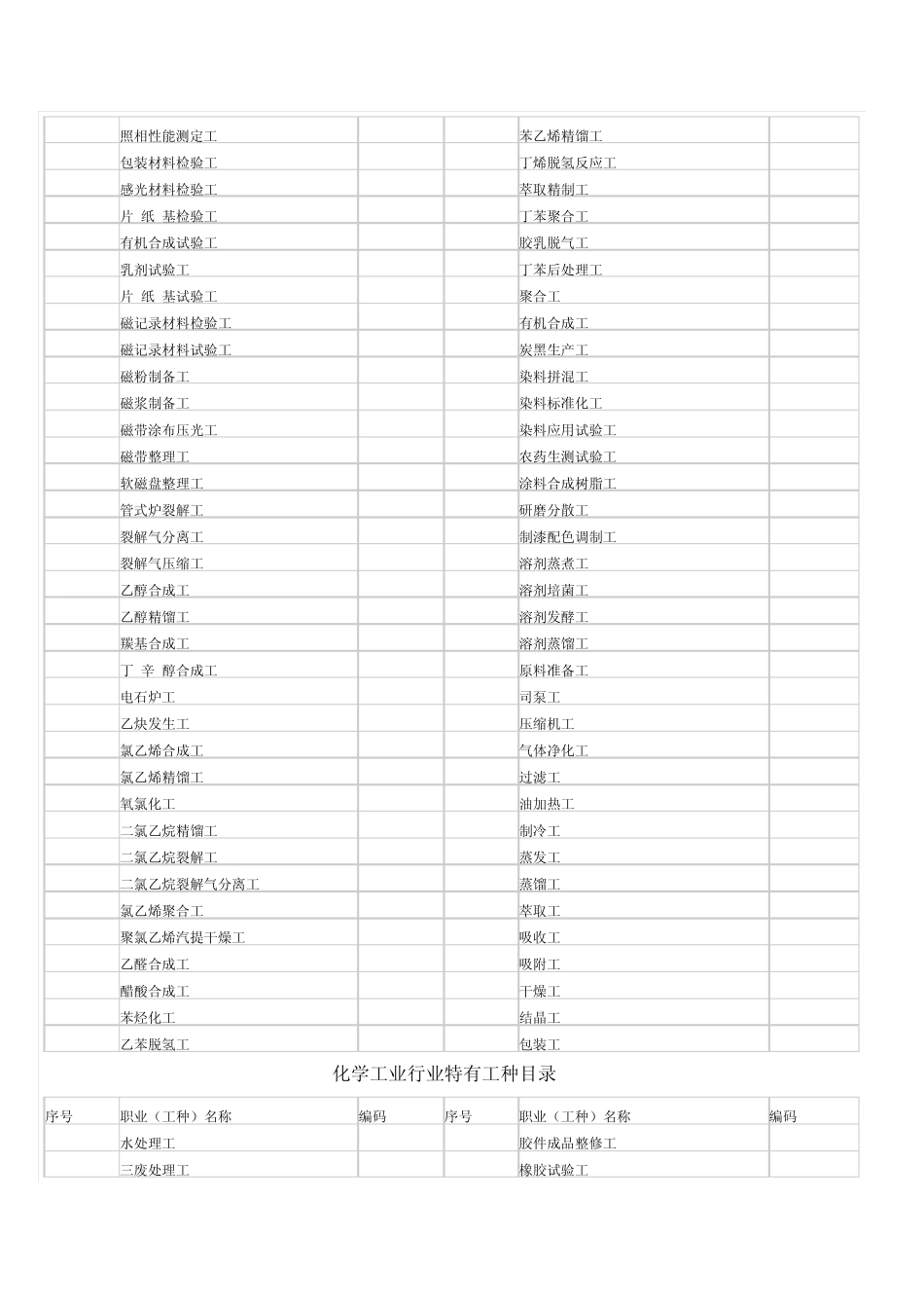 化学工业行业工种目录_第2页
