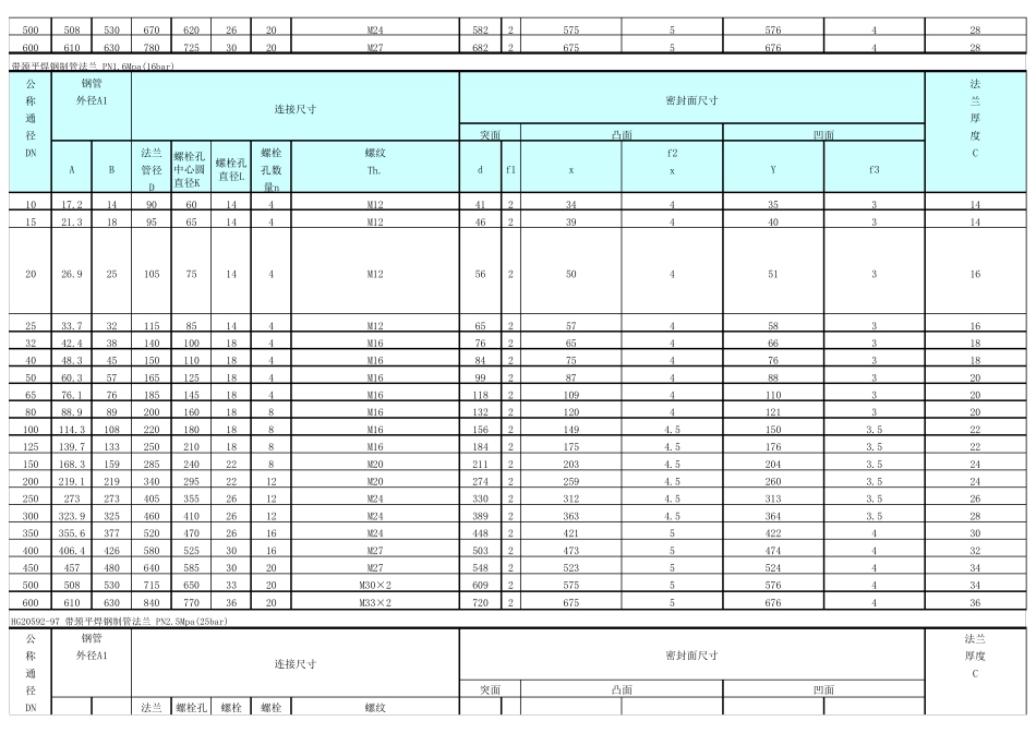 化学工业部标准HG2059297(法兰)_第2页