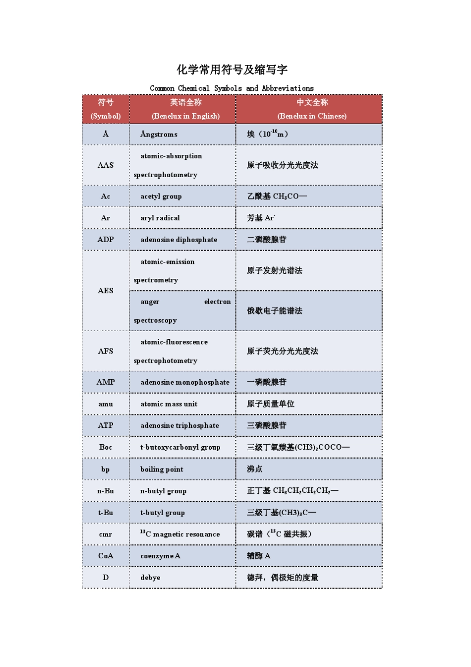 化学常用符号及缩写_第1页