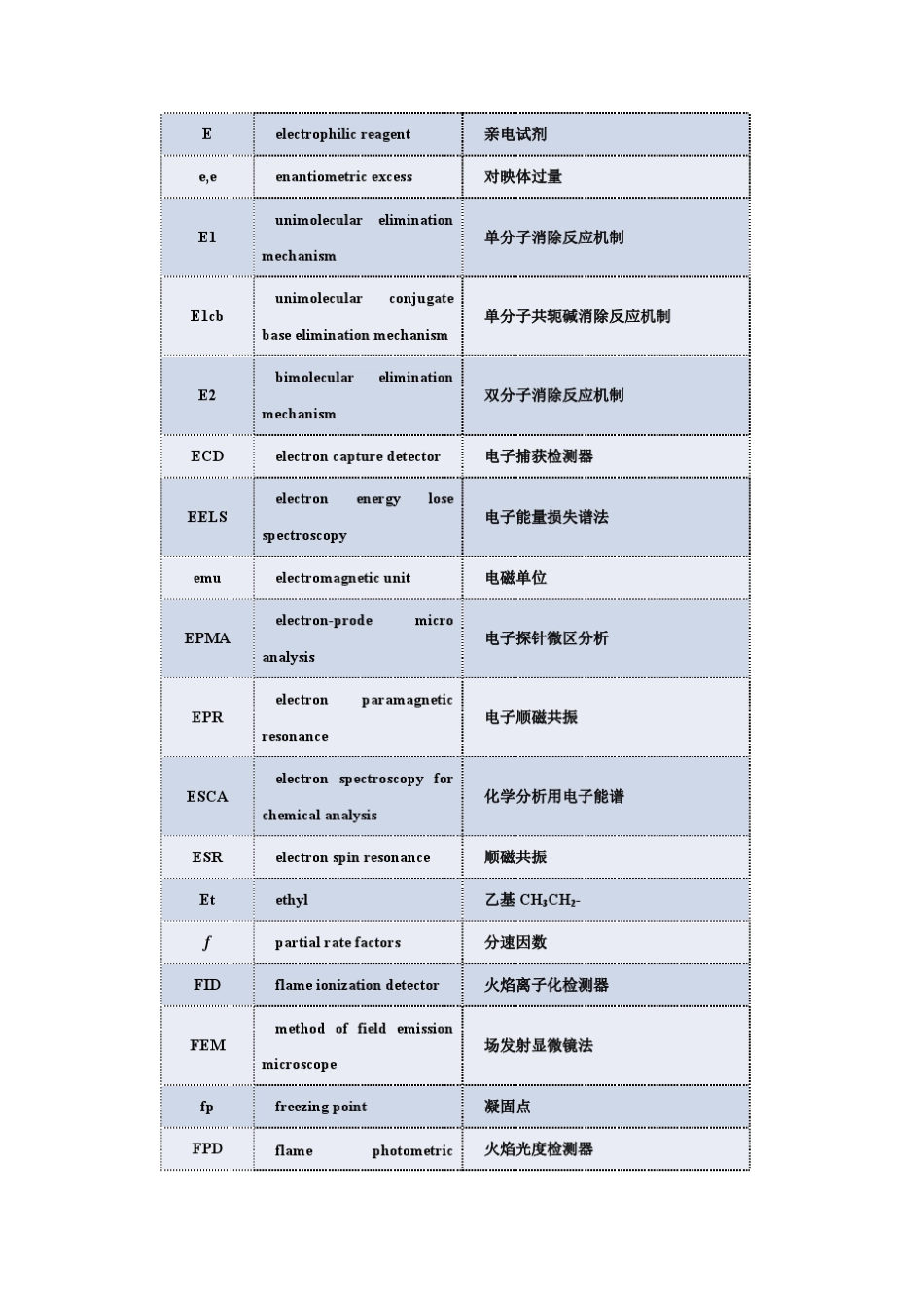 化学常用符号及缩写_第3页
