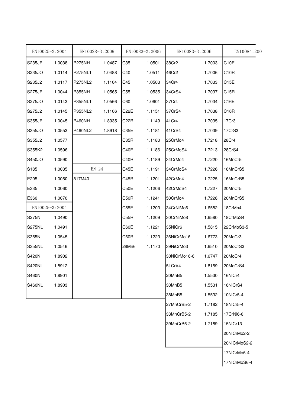 化学成分和机械性能_第1页