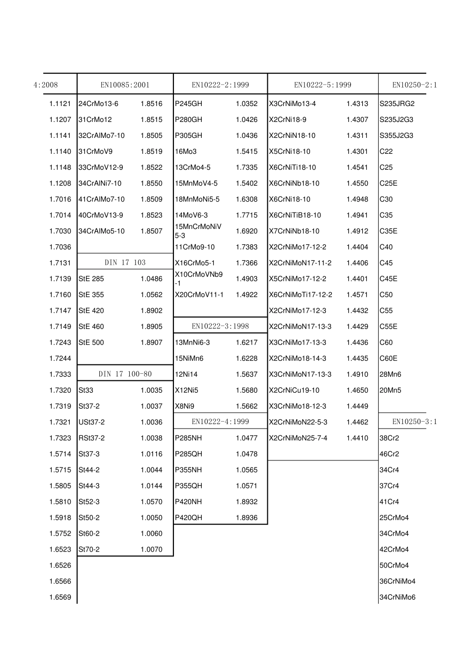 化学成分和机械性能_第3页