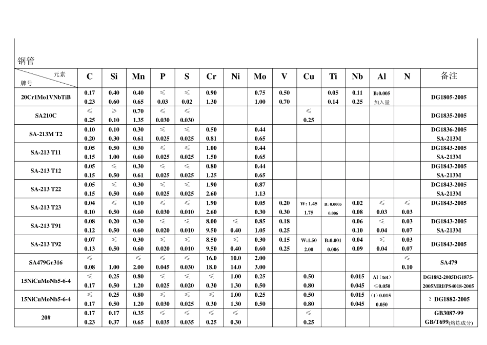 化学成分标准_第1页