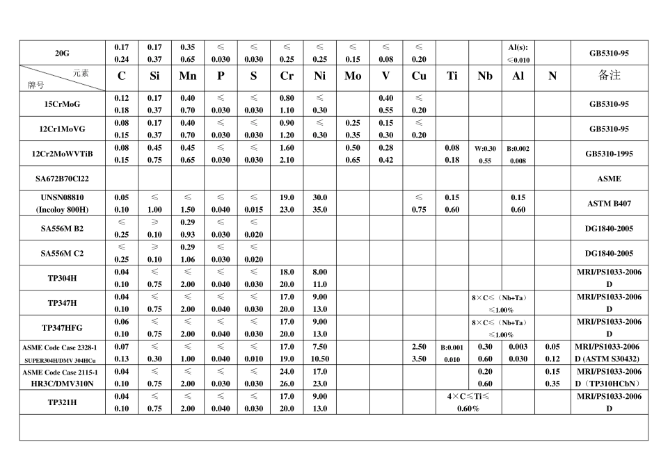 化学成分标准_第2页