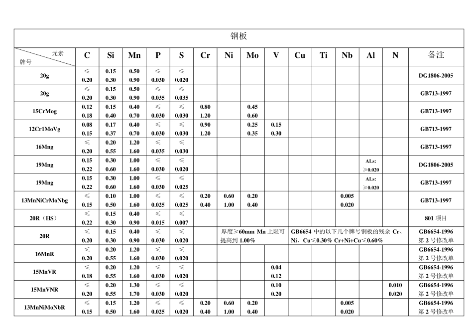 化学成分标准_第3页