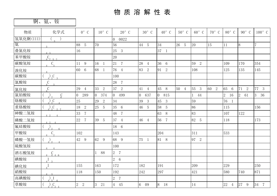 化学手册_溶解度表_第1页