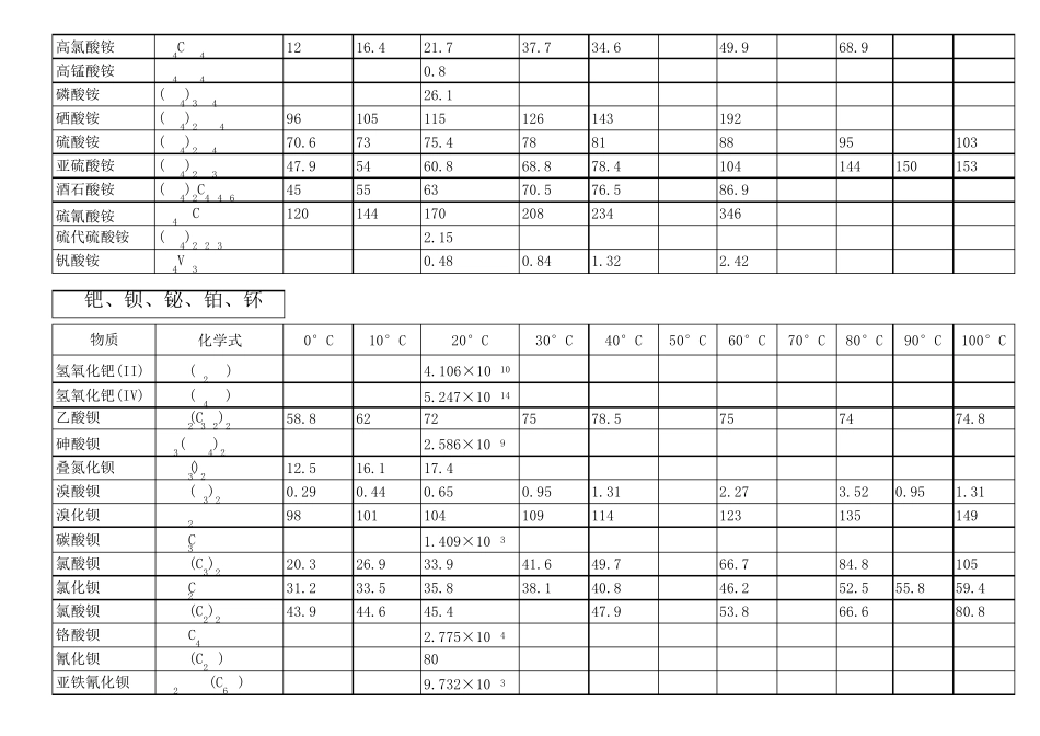 化学手册_溶解度表_第2页