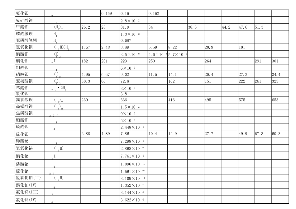 化学手册_溶解度表_第3页