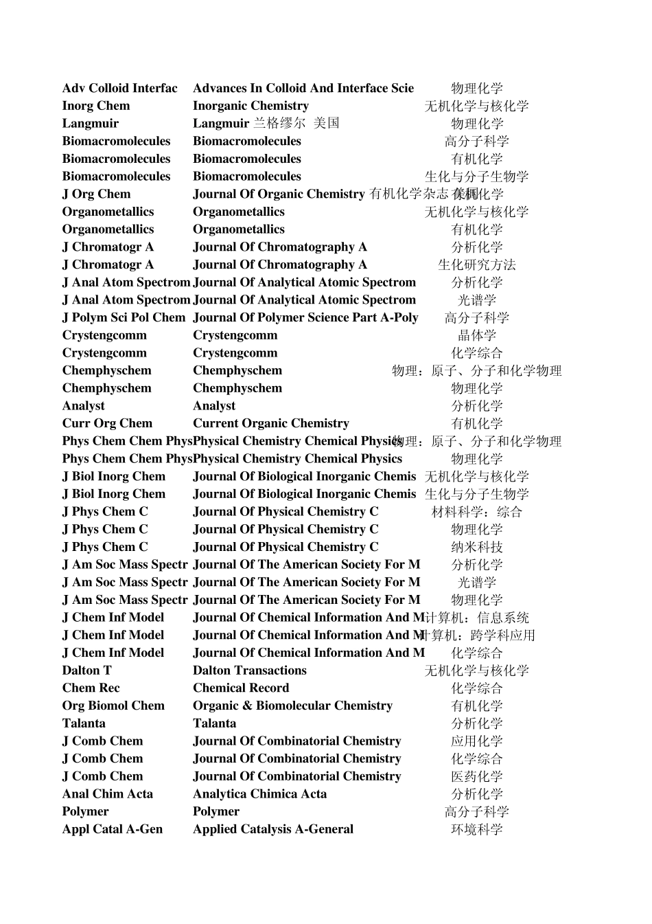化学类SCI期刊分区表及影响因子改_第2页