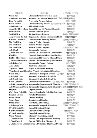 化学类SCI期刊分区表及影响因子改